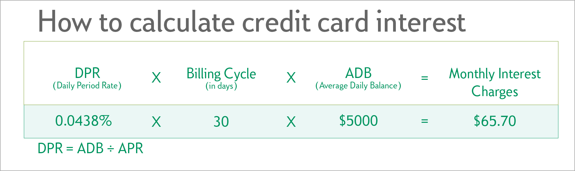 What is APR on a Credit Card