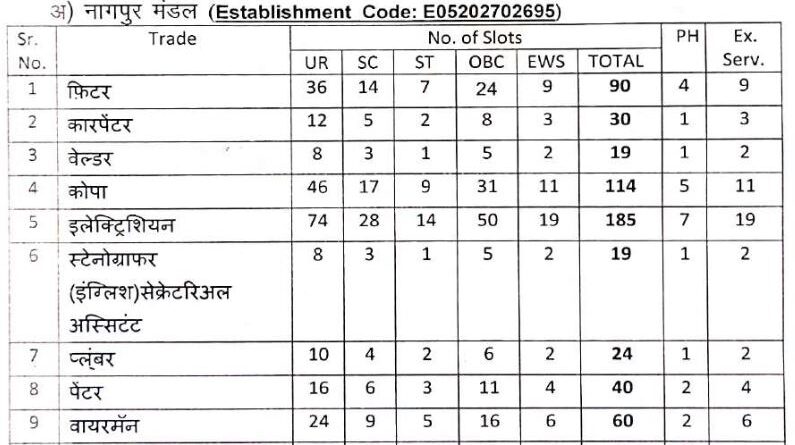 RRC SECR Nagpur Apprentice Merit List 2024 For DV